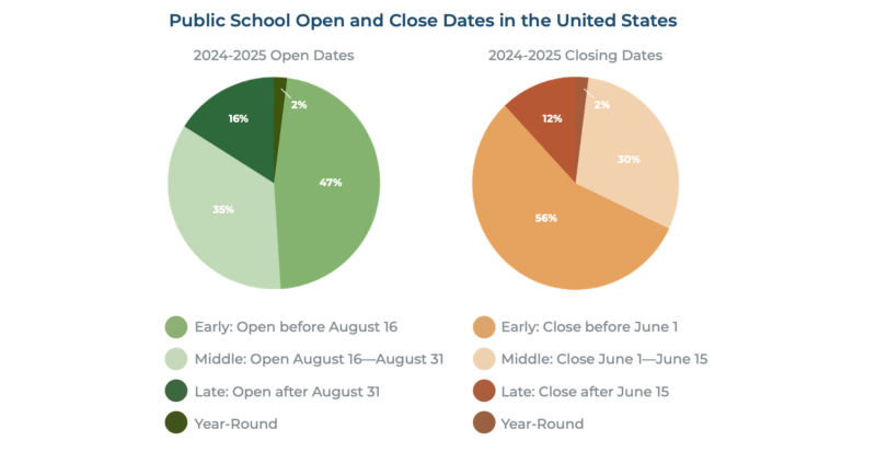 Infographic showing school start and end dates, answering the question "how long is summer break?"